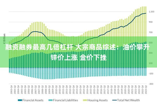 融资融券最高几倍杠杆 大宗商品综述：油价攀升 锌价上涨 金价下挫